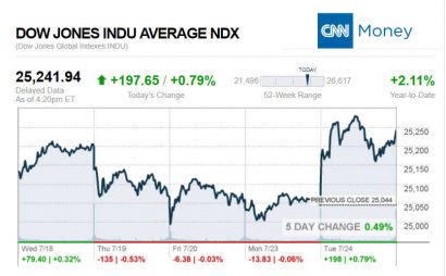 CNNmoney7.24.2018ManufacturedHomeStocksMarketsReportsMHProNews