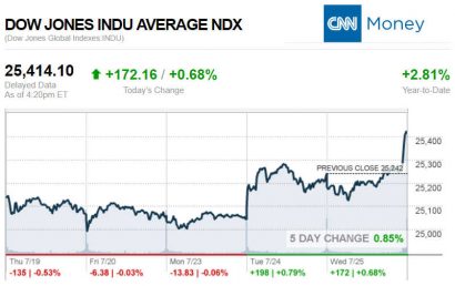 CNNmoney7.25.2018ManufacturedHomeStocksMarketsReportsMHProNews