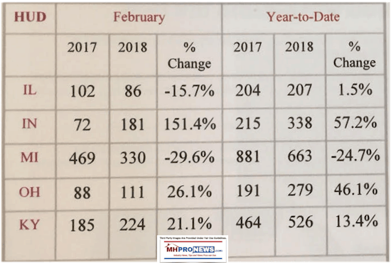 Feb2017to2018ComparisonManufactruredHousingINdustryDailyBusinessNewsMHProNews