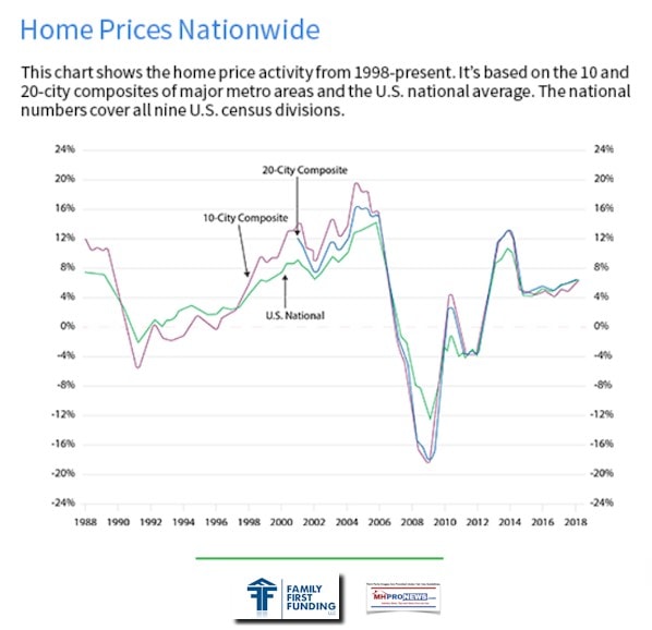 HomePriceActivityNationallyFamilyFirstFundingLogoManufacturedHousingIndustryDailyBusinessNewsMHProNewsLogo