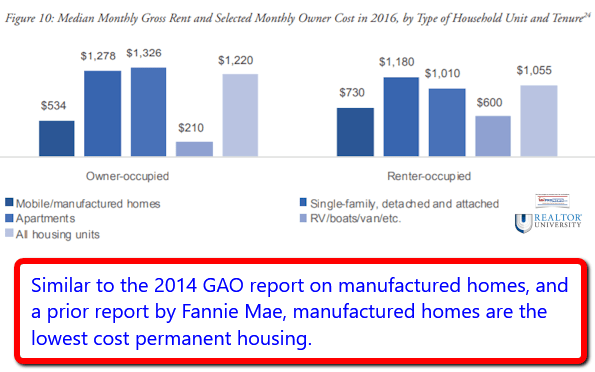 LowerMonthlyCostManufacturedHomesConventinoalHouseRentalHousing2016narRealtorUDaiyBusinessNewsMHproNews