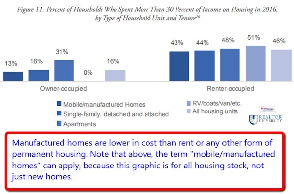 LowerMonthlyPercentCostManufacturedHomesConventinoalHouseRentalHousing2016narRealtorUDaiyBusinessNewsMHproNews