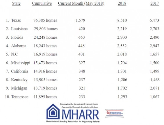 MHARRMay2018ManufacturedHousingShipmentStatisticsDailyBusinessNews