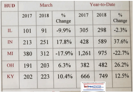 Mar2017to2018ComparisonManufactruredHousingINdustryDailyBusinessNewsMHProNews