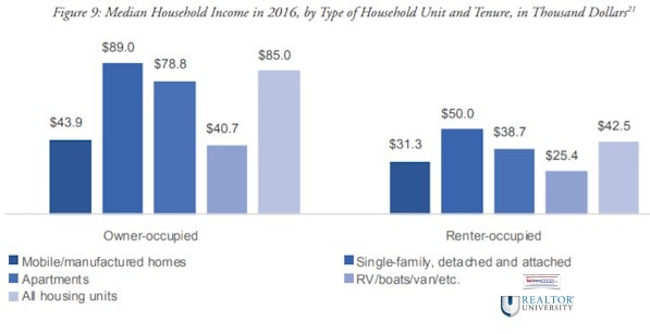 MediaHouseholdInocome2016ByTypeTenureInThousandsManufacturedHomeConventinalRentingDaillyBusinessNewsMHproNews