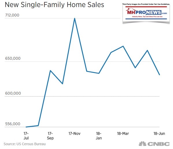 NewSingleFamilyHomeSalesCNBCJune2018DailyBusinessNewsManufacturedHousingIndustryMHProNews