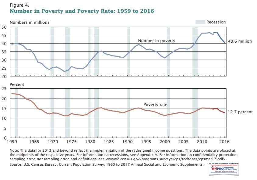 NumbersinPovertyUSCensusBureauPercentageOfPovertyPercentageInPovertyManufacturedHomeDailyBusinessNewsMHProNews