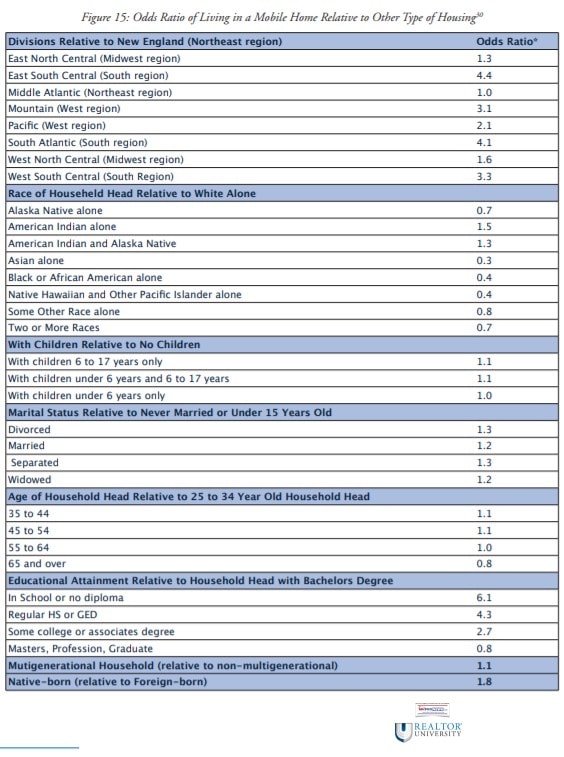 OddsofLivingInMobileManufacturedHOmesByRegionNARDataScholasticaCororatonDailyBusinessNewsMHproNews