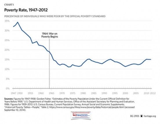 PovertyRateHeritageOrg1947to2012ManufacturedHousingINdustryDailyBusinessNewsMhproNews