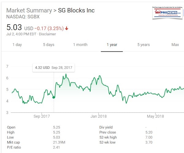 SGBXSGBlocksClosingTicker!YearTrendJuly2-2018ModularPrefabManufacturedHousingIndustryDailyBusinessNewsMHProNews