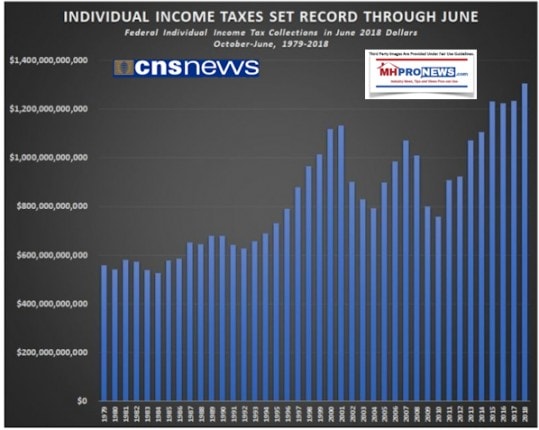 TaxCollectionsSetRecordsManufacturedHousingINdustryDailyBusinessNEwsMHproNews