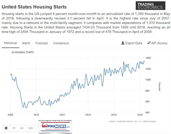 USHousingStarts2008-May2018TradingEconomicsManufacturedHousingIndustryDailyBusinessNewsMHProNews