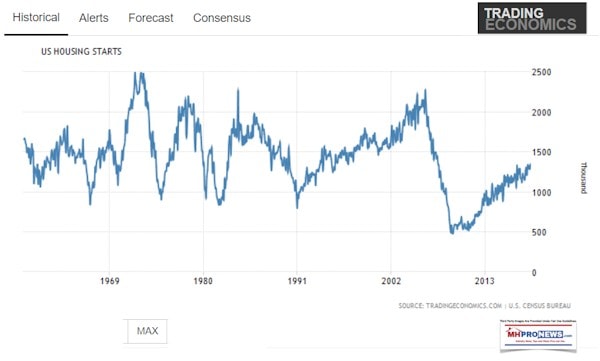 USHousingStartsPre1969-May2018TradingEconomicsManufacturedHousingIndsutryDailyBusinessNewsMHProNews