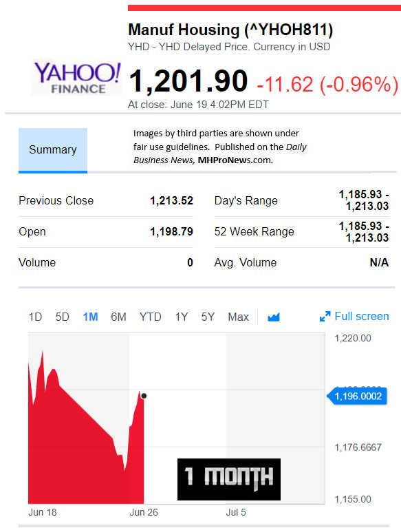 YahooFinanceManufacturedHousingCompValue7.12.2018DailyBusinessNewsStocksMarketsDataReportsMHProNews