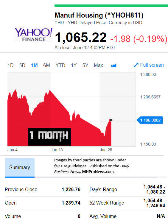 YahooFinanceManufacturedHousingCompValue7.2.2018DailyBusinessNewsStocksMarketsDataReportsMHProNews