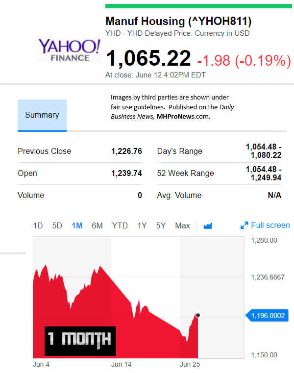 YahooFinanceManufacturedHousingCompValue7.3.2018DailyBusinessNewsStocksMarketsDataReportsMHProNews