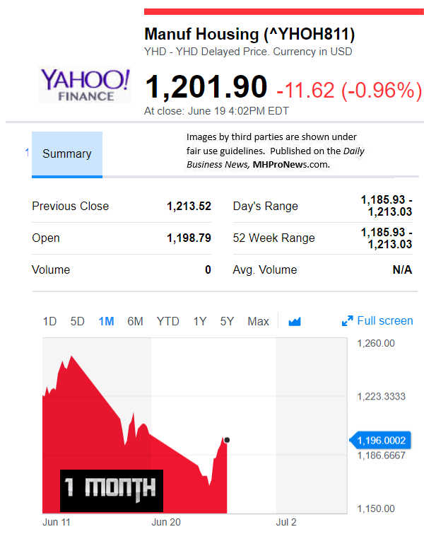 YahooFinanceManufacturedHousingCompValue7.9.2018DailyBusinessNewsStocksMarketsDataReportsMHProNews