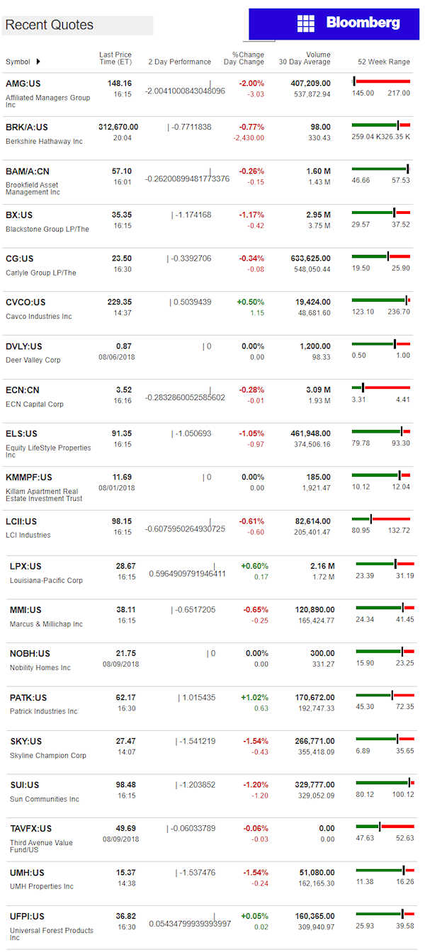 8.10.2018DailyBusinessNewsManufacturedHousingConnectedMarketReportsBloombergMHProNews