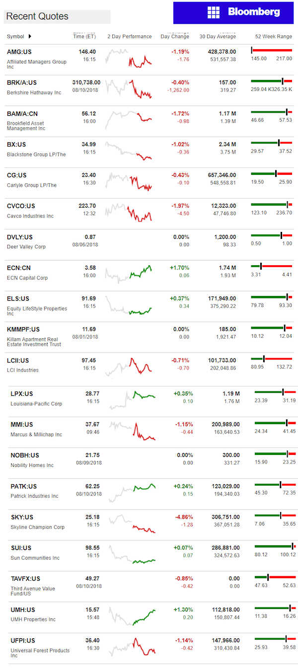 8.13.2018DailyBusinessNewsManufacturedHousingConnectedMarketReportsBloombergMHProNews