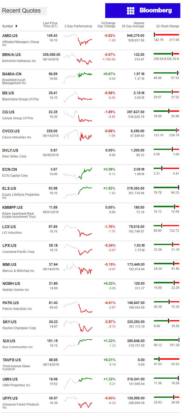 8.15.2018DailyBusinessNewsManufacturedHousingConnectedMarketReportsBloombergMHProNews