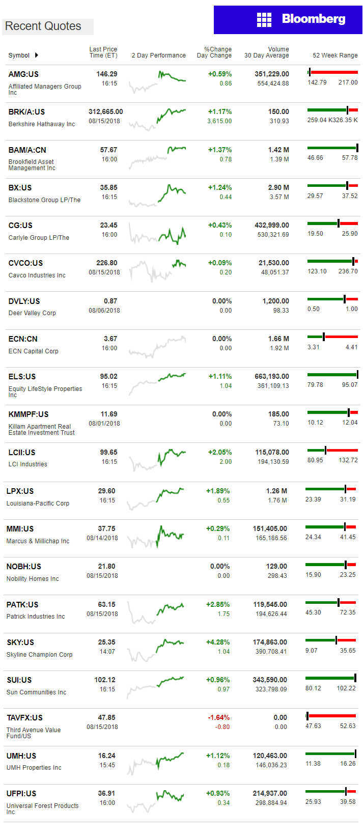 8.16.2018DailyBusinessNewsManufacturedHousingConnectedMarketReportsBloombergMHProNews