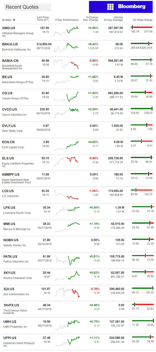 8.20.2018DailyBusinessNewsManufacturedHousingConnectedMarketReportsBloombergMHProNews