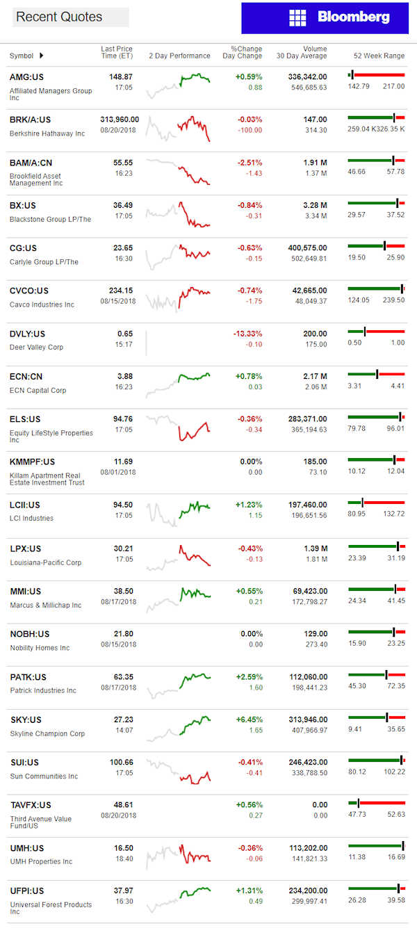 8.21.2018DailyBusinessNewsManufacturedHousingConnectedMarketReportsBloombergMHProNews