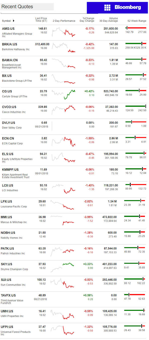 8.22.2018DailyBusinessNewsManufacturedHousingConnectedMarketReportsBloombergMHProNews