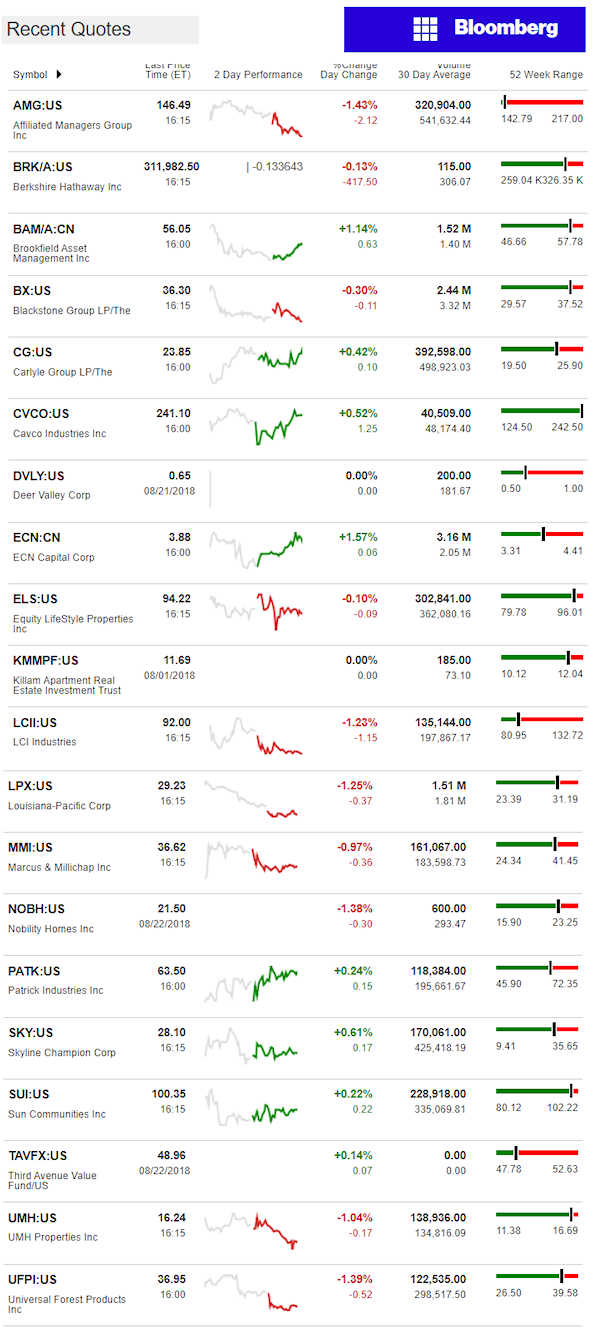 8.23.2018DailyBusinessNewsManufacturedHousingConnectedMarketReportsBloombergMHProNews