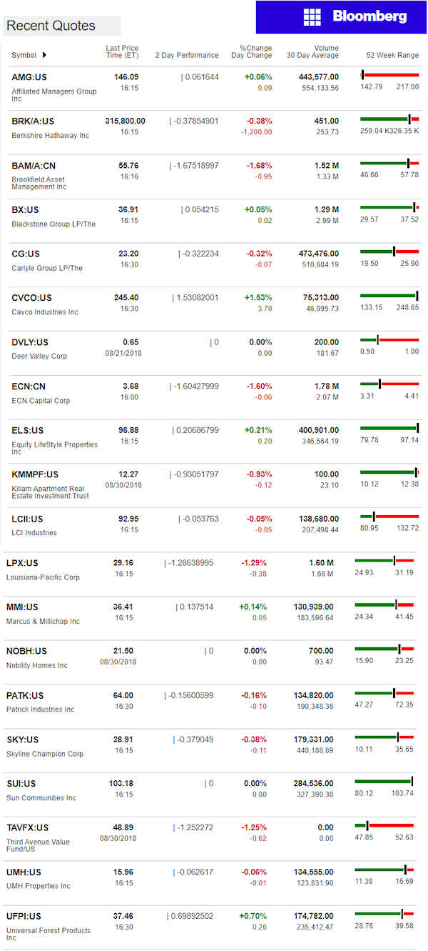 8.31.2018DailyBusinessNewsManufacturedHousingConnectedMarketReportsBloombergMHProNews