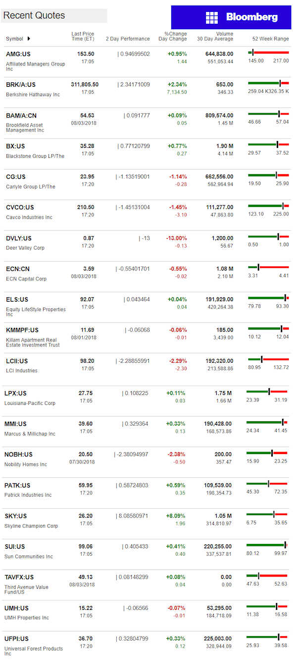 8.6.2018DailyBusinessNewsManufacturedHousingConnectedMarketReportsBloombergMHProNews