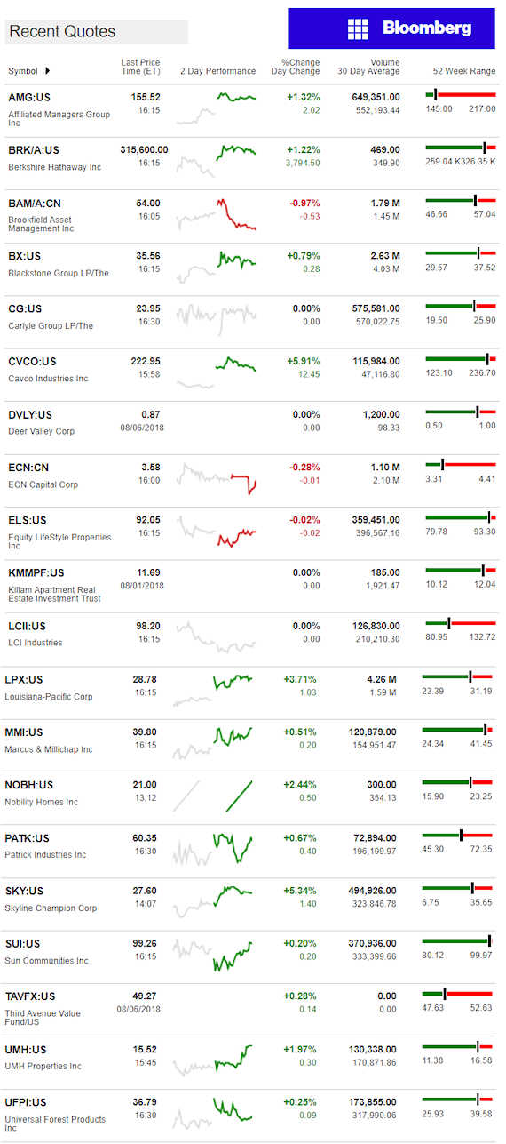 8.7.2018DailyBusinessNewsManufacturedHousingConnectedMarketReportsBloombergMHProNews