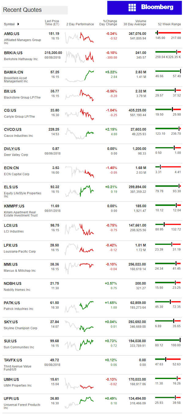 8.9.2018DailyBusinessNewsManufacturedHousingConnectedMarketReportsBloombergMHProNews