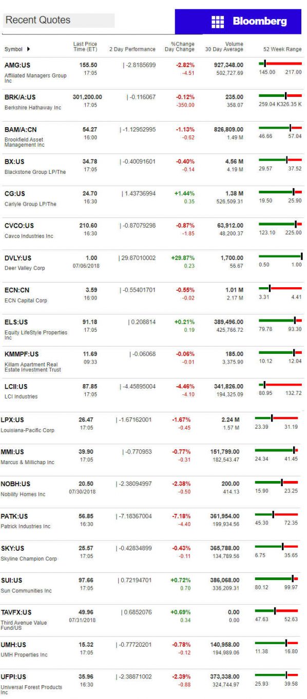 8,1,.2018DailyBusinessNewsManufacturedHousingConnectedMarketReportsBloombergMHProNews