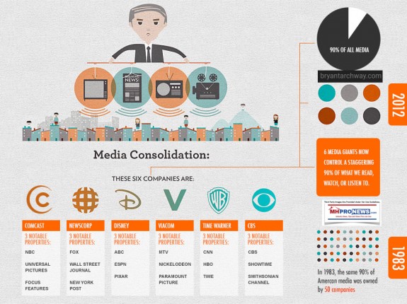 90PercentOfMediaInHandsof6CorporationsDailyBusinessNewsMHProNews