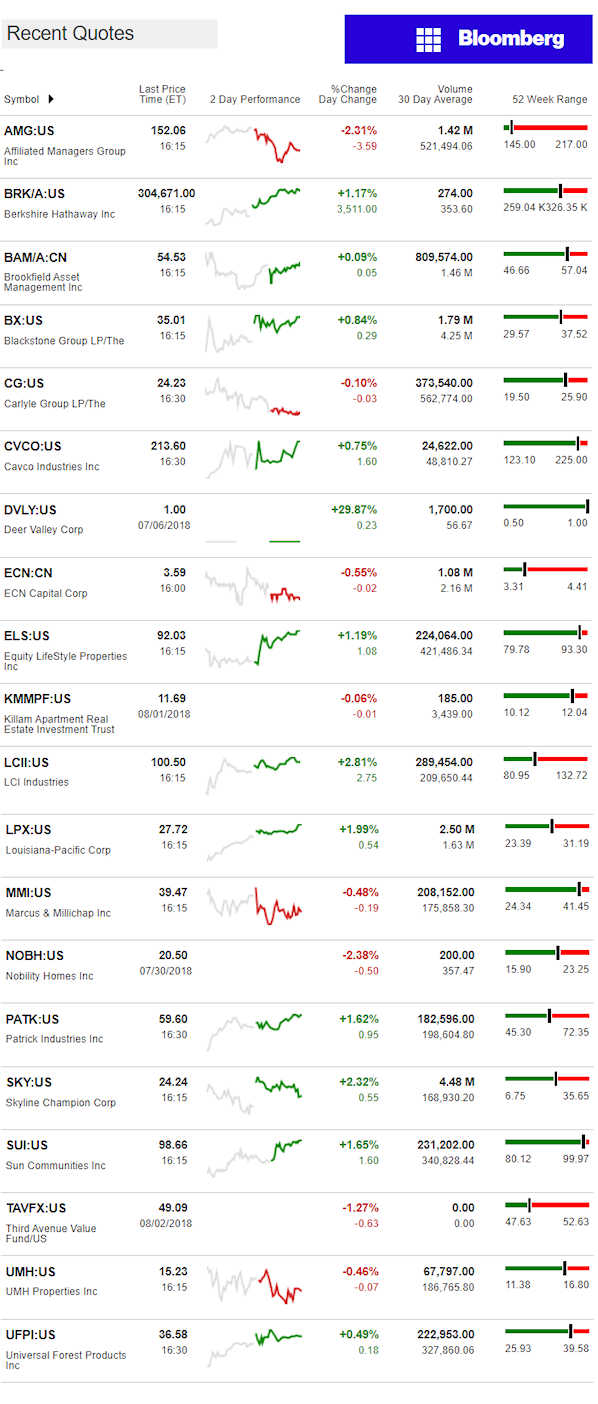 A-8.3.2018DailyBusinessNewsManufacturedHousingConnectedMarketReportsBloombergMHProNews