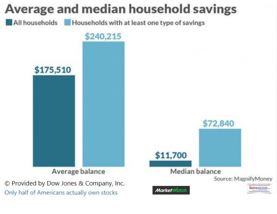 AverageMedianSavingsofTop1Percent%MarketWatchDailyBusinessNewsMHproNews