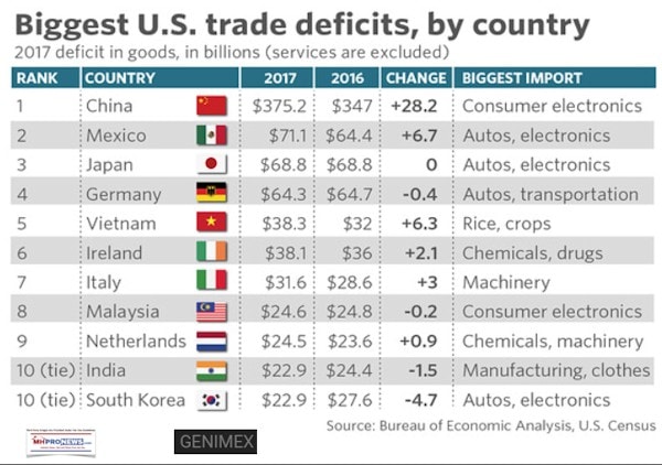 BiggestUSTradeDeficitsDailyBusinessNewsMHProNEws