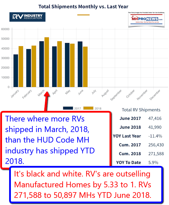 BlackWhiteRVvsMHShipmentsYTDJune2018ManufacturedHousingIndustryDailyBusinessNewsMHProNews