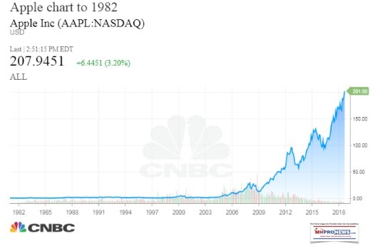 CNBCAppleSince1982ManufacturedHousingConnectedMarketReportsMHProNews