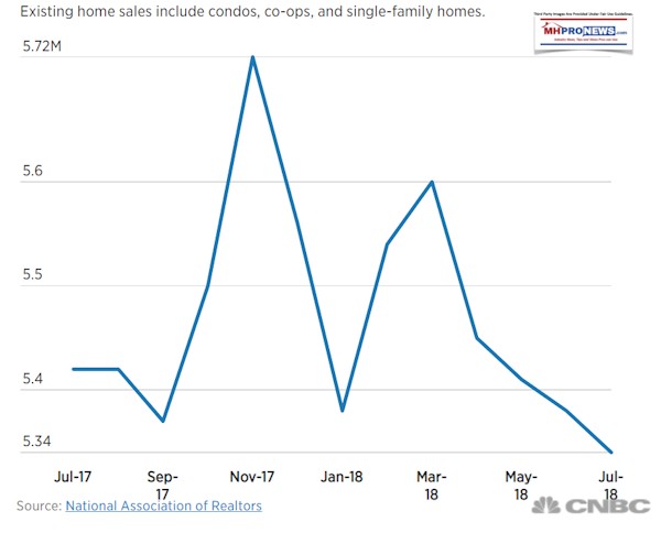 CNBCNARLogoExistingHomeSalesTrendLineJuly2018DailyBusinessNewsMHProNewsLogo