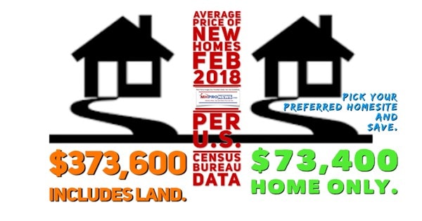 CompareSFSiteBuilt$373000toManufacturedHome$73400Feb2018CensusBureauDataDailyBusinessNewsMHProNews600x315