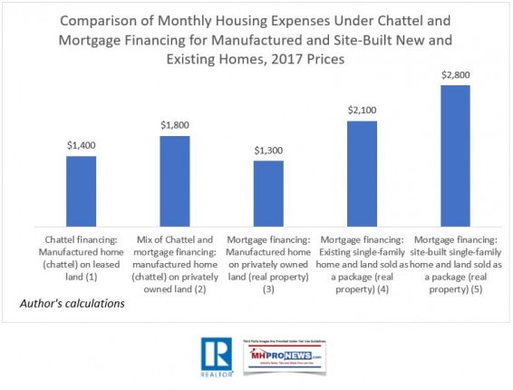 ComparisonMonthlyPaymentsChattleLandHomeMixedVsConventionalExistingHomesNARScholasticGayCororatonDailYBusinessNewsMHProNews