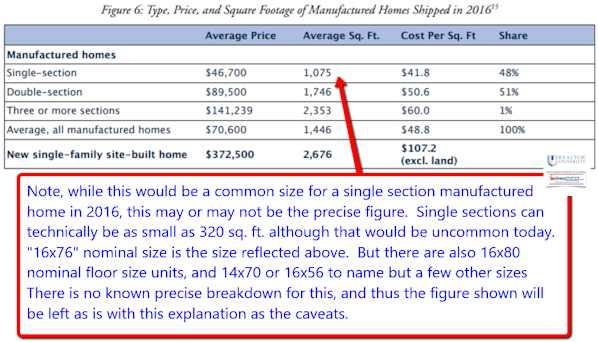 ConvHousingPlusManufacturedHomeByTypePriceSquareFootageNARRealtorUnivsDalyBusinessNewsMHproNews