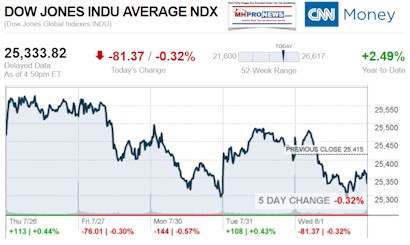 DowJonesIndustrialsCNNMoneyManufacturedHousingINdustryDailyBusinessNewsMHproNews