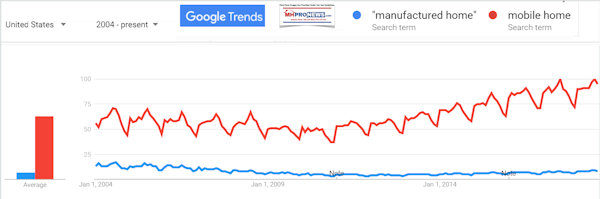 GoogleTrendsMobileHomeVsManufacturedHomeDailyBusinessNewsMHProNews600