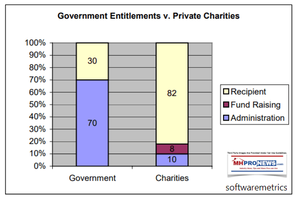 GovernmentEntitlementsVsPrivateCharitiesSoftwareMetricsDailyBusinessNewsMHProNews