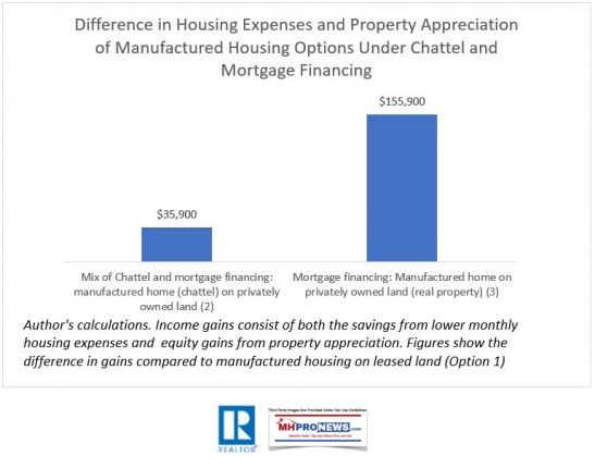 HousingAppreciationByLoanTypeManufacturedHomesScholasticaGayCororatonNARDailyBusinessNewsMHProNews