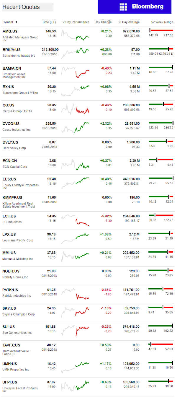 8.17.2018DailyBusinessNewsManufacturedHousingConnectedMarketReportsBloombergMHProNews