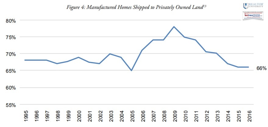 ManufacturedHomeShipmentsIntoPrivateLandOrManufacturedHomeCommunitiesSince1995TrendGraphicNARMHProNews